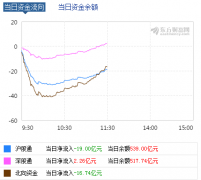 澳门金沙网站A股午盘丨创业板指大涨2% 国产软件板块领涨